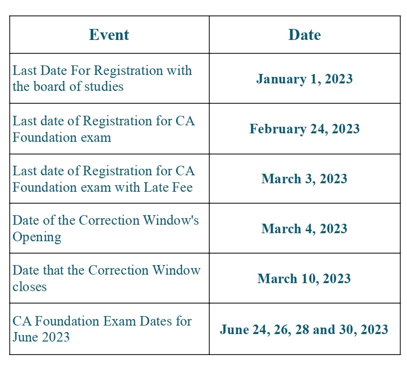 CA Foundation Dates, Syllabus 2023 & SJC's Master Plan For Students